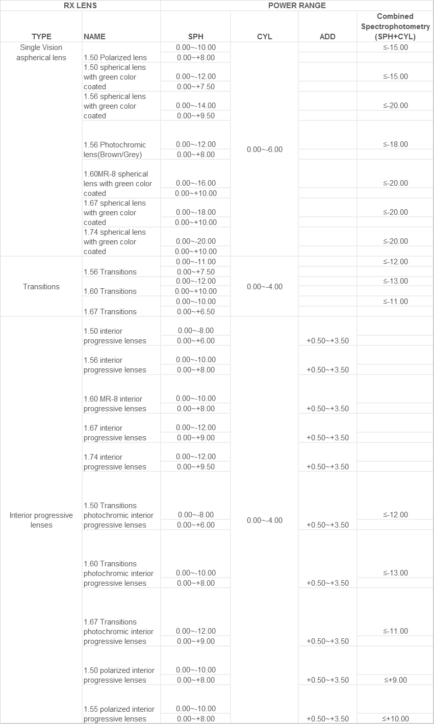 1.49 1.56 1.6 1.67 1.74 Lens China Ophthalmic Lenses Manufacturers (CE)